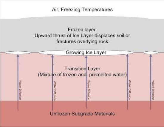 Frost heaving - Wikipedia