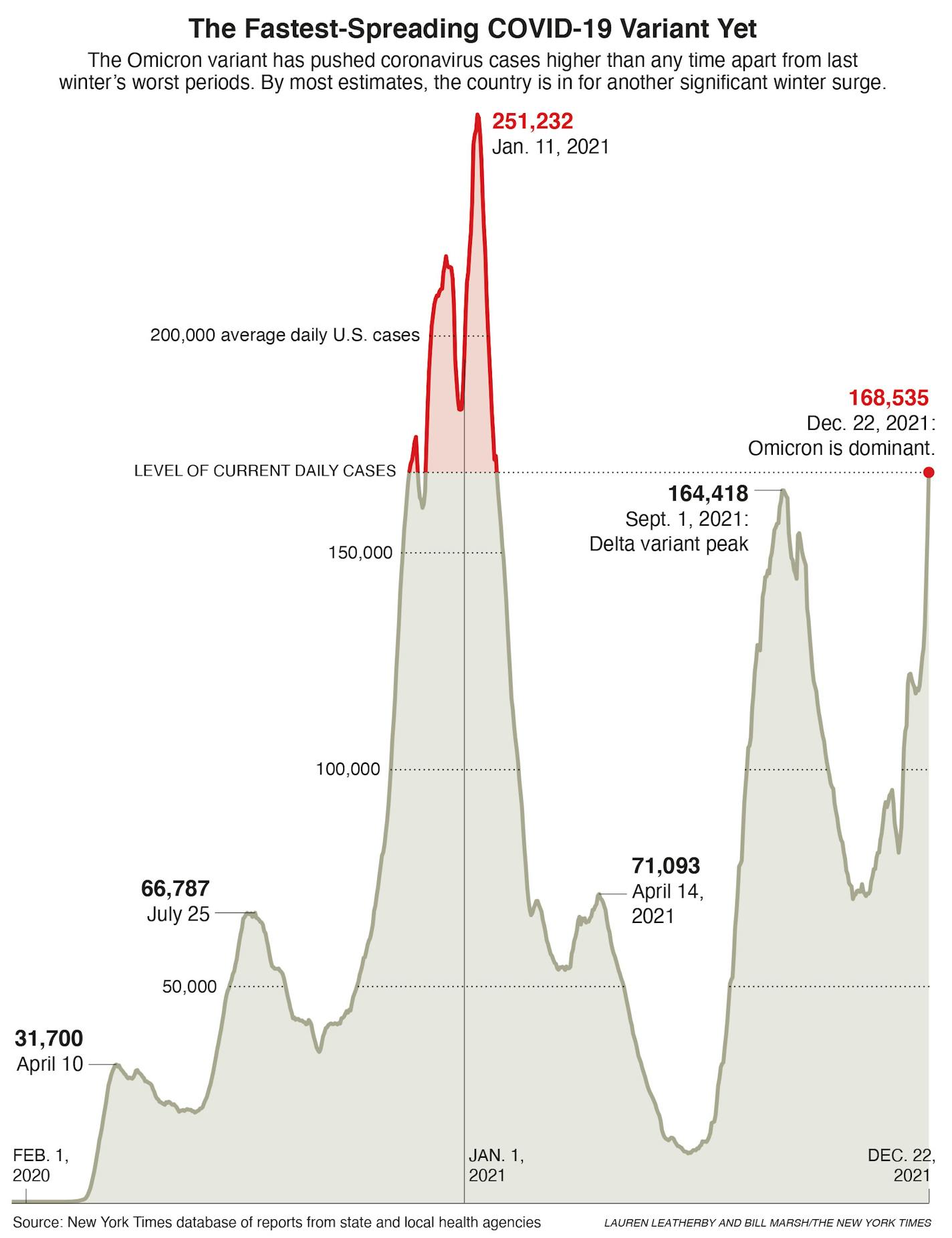 With story: BC-VIRUS-OMICRON-SPREAD-NYT — The Omicron variant has pushed coronavirus cases higher than any time apart from last winter's worst periods. Chart at 5.7 x 7.7 — cat=a