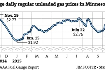 Falling gas prices