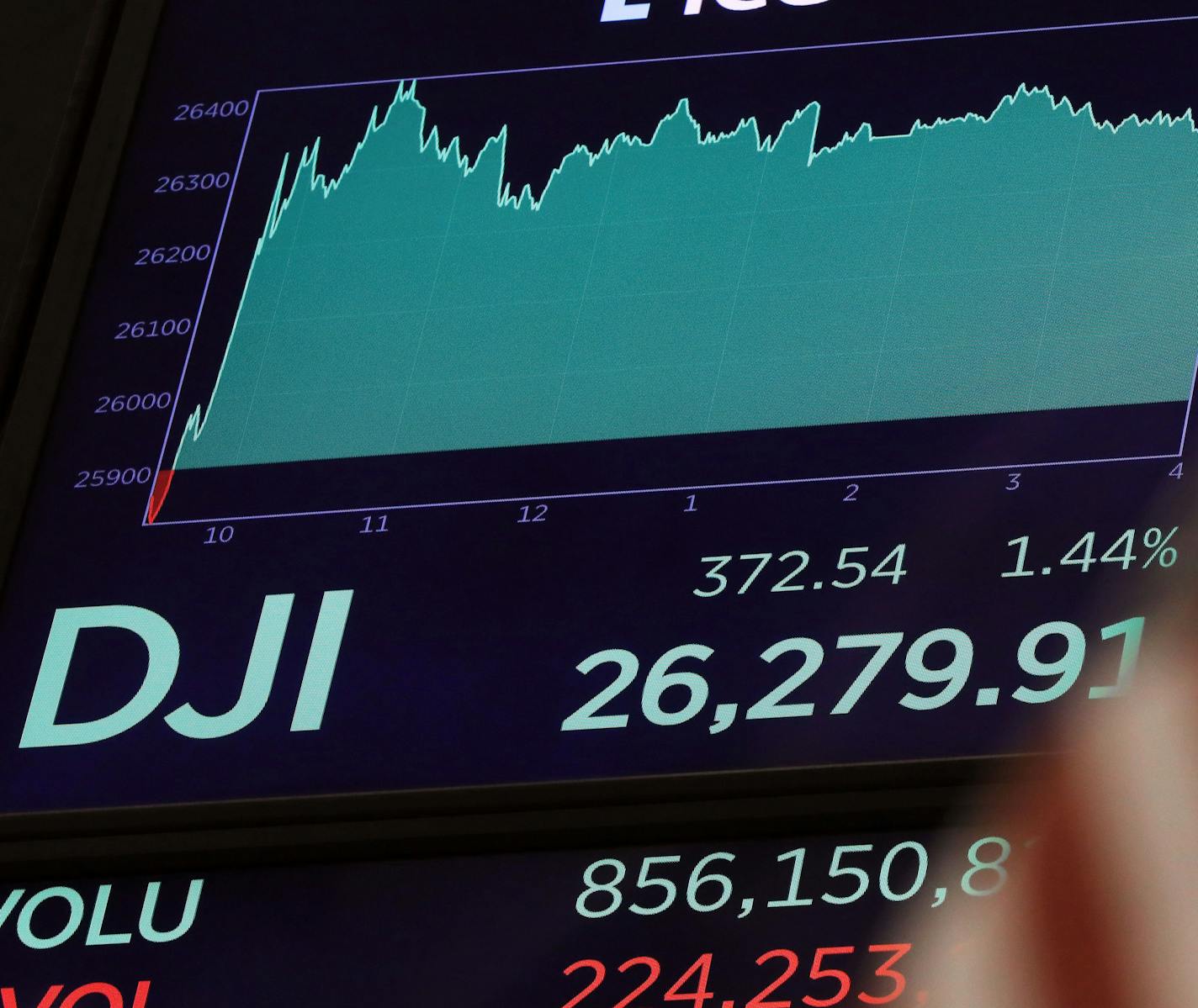 A board above the floor of the New York Stock Exchange shows the closing number for the Dow Jones industrial average, Tuesday, Aug. 13, 2019. Investors flipped back into buying mode Tuesday after the U.S. said it would hold off on tariffs of Chinese imports of mobile phones, toys and several other items typically on holiday shopping lists. (AP Photo/Richard Drew)