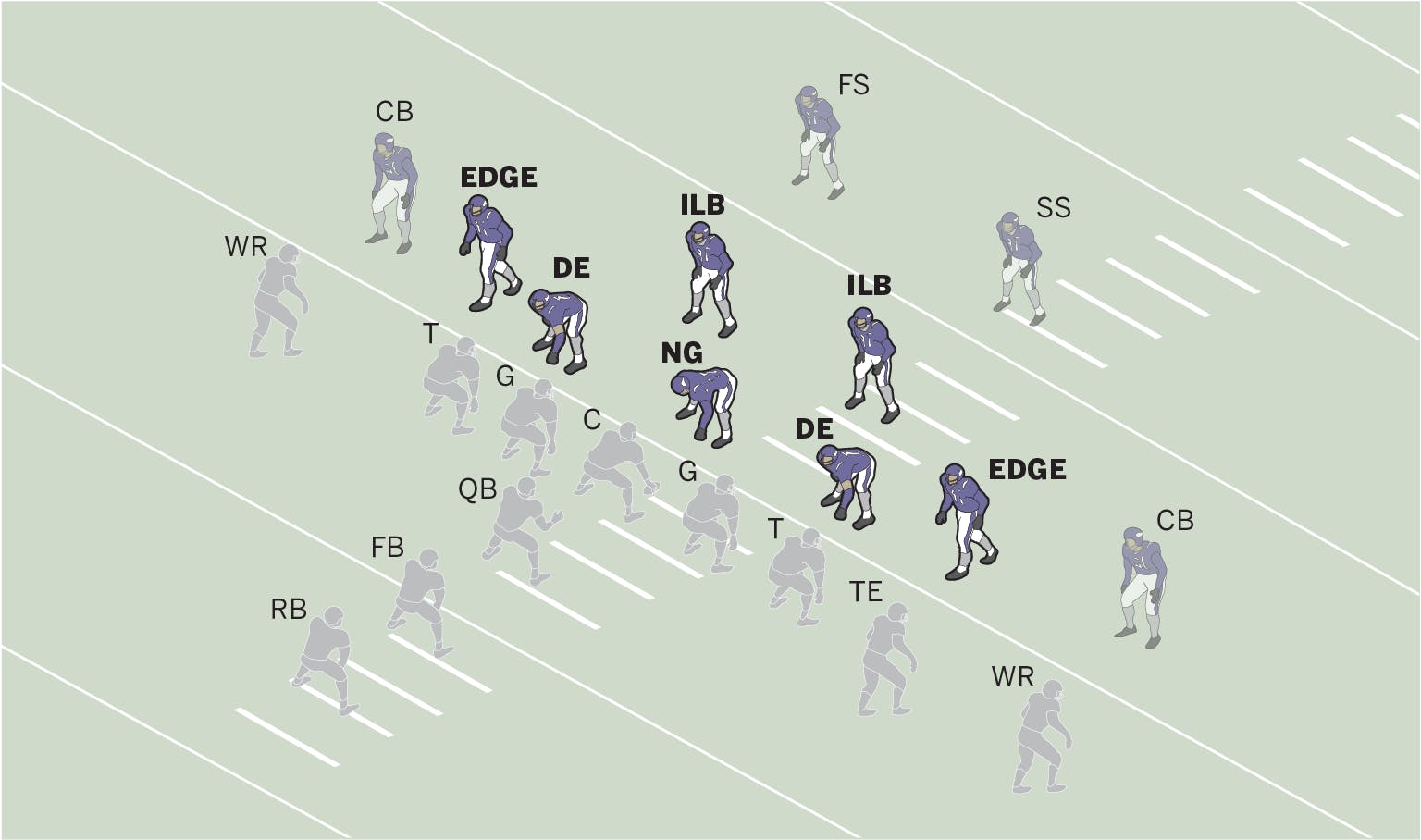 A diagram of a football field with defensive players highlighted on the Vikings side showing how players will be positioned in Donatell's configuration.