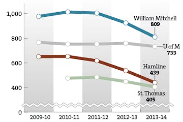 Law school enrollment declining