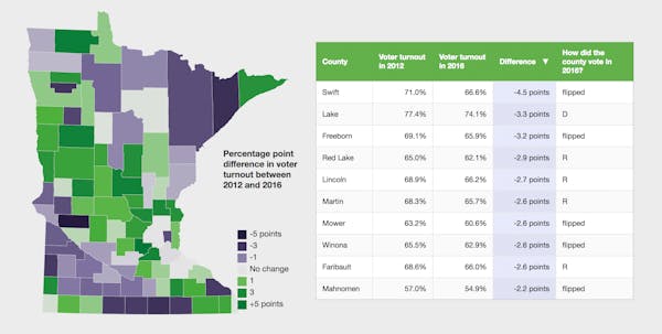 How was Minnesota voter turnout by county? Here are the results