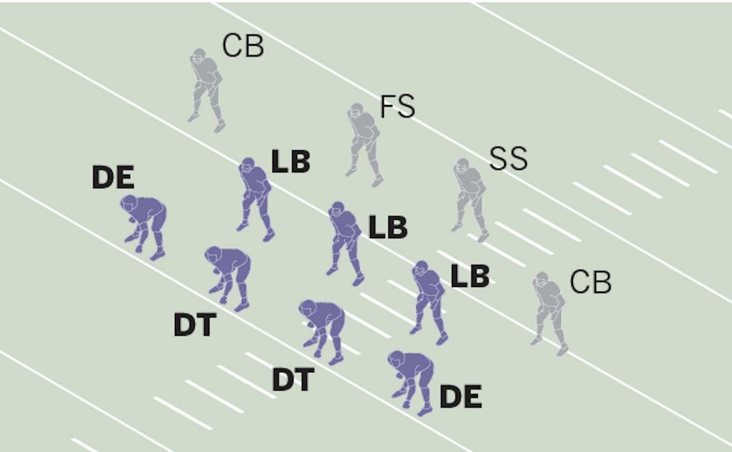 A diagram of a football field with defensive players highlighted showing how players were positioned in Zimmer's configuration.