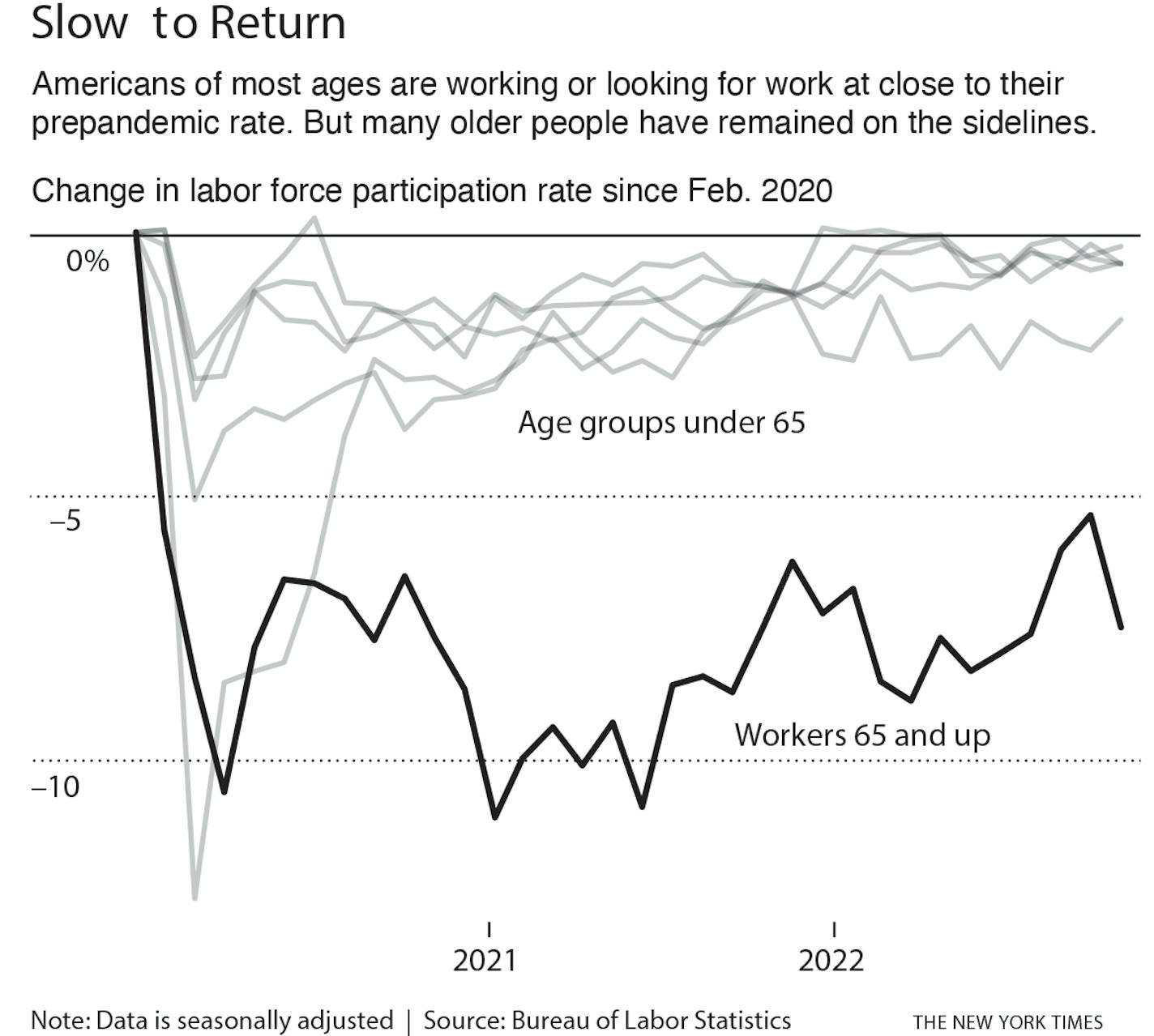 With Story: BC-OLDER-WORKERS-EXIT-NYT — Workers are in short supply three years into the pandemic job market rebound, and officials increasingly think they aren't coming back. — 3.9 x 3.6 — cat= F