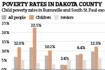 Poverty rates in Dakota County