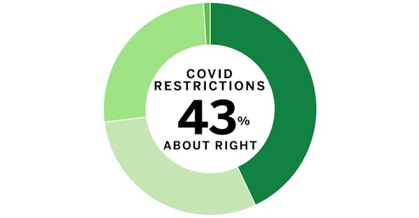 Minnesota Poll results: COVID-19, vaccines and mandates
