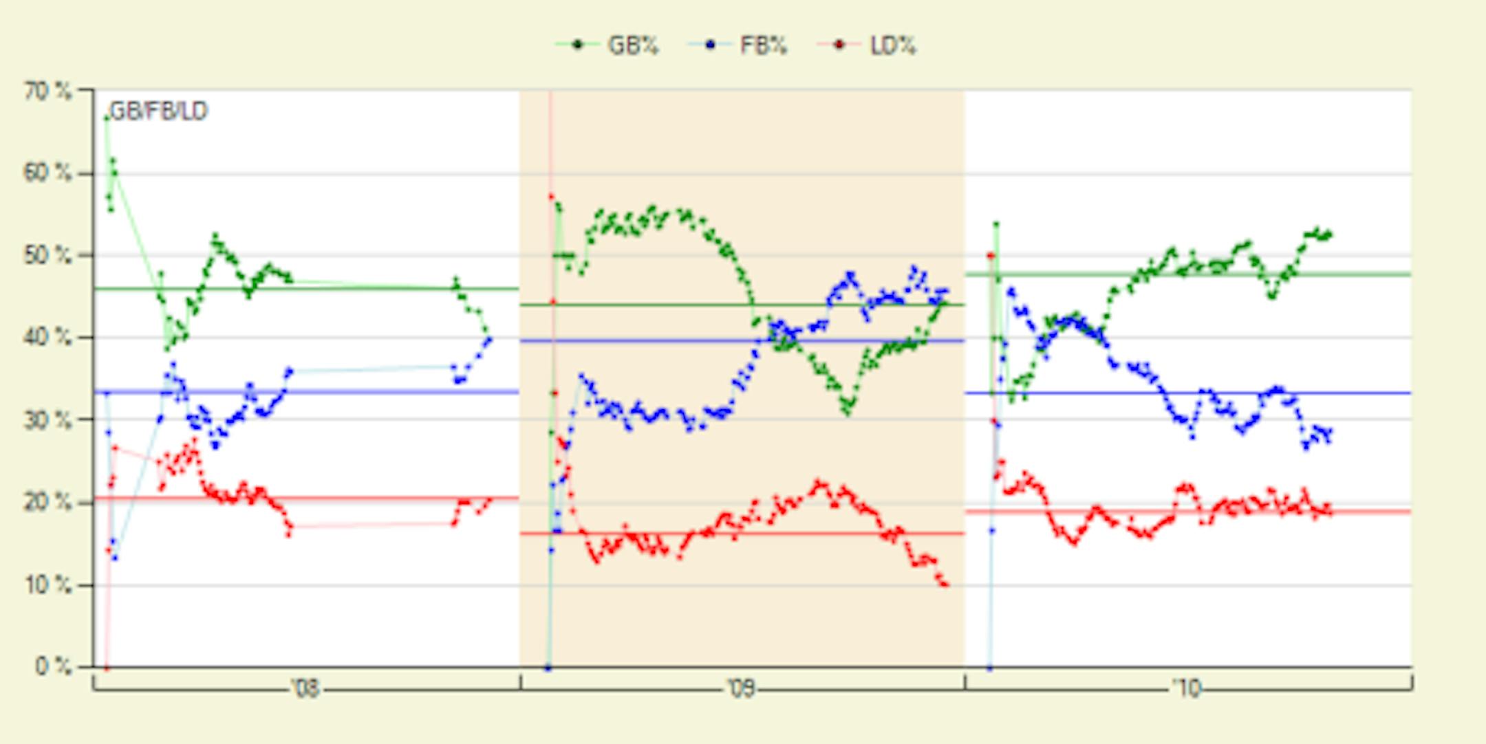 Cuddyer's Batted Ball Numbers (2008-2010)