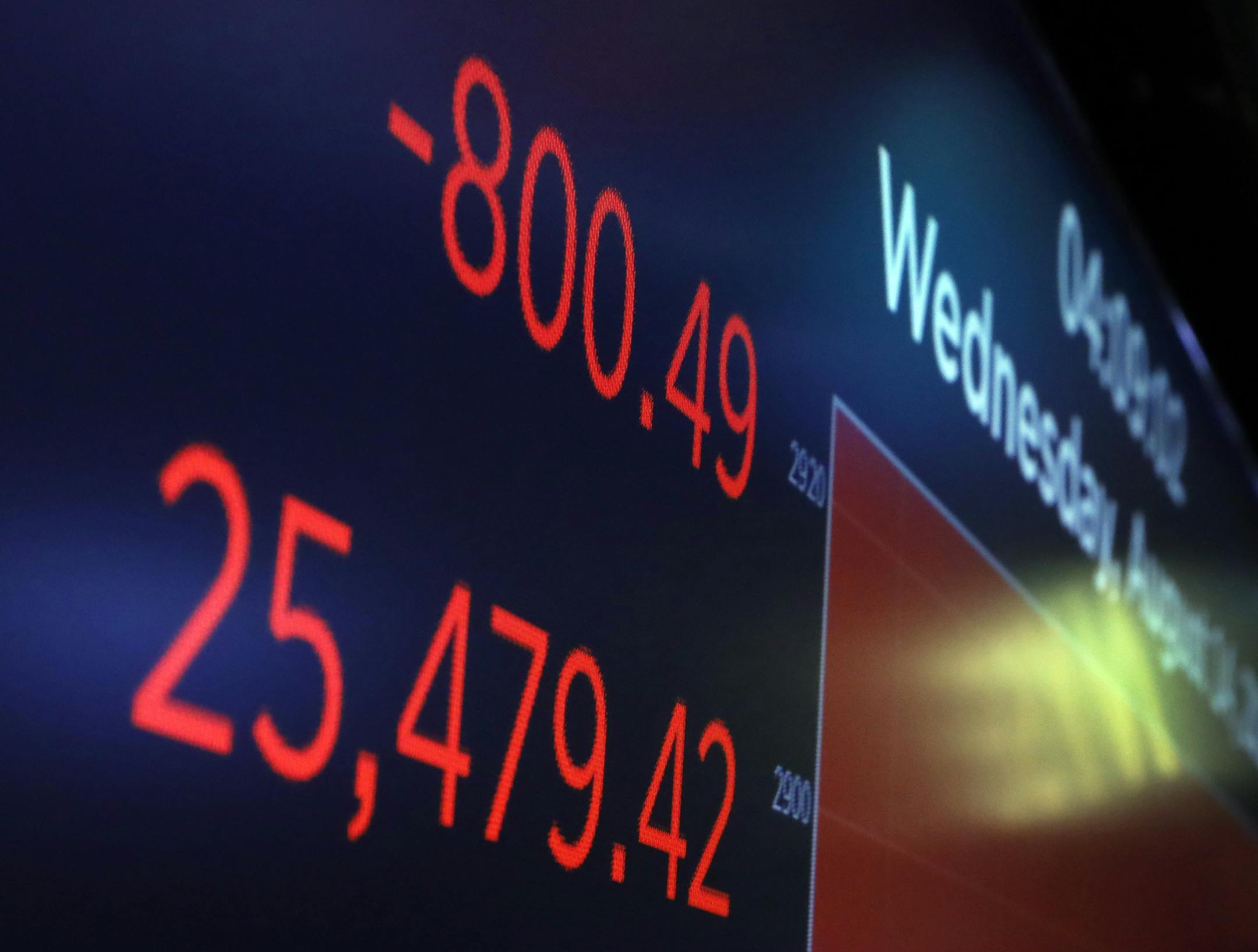 A board above the trading floor of the New York Stock Exchange shows the closing number for the Dow Jones industrial average, Wednesday, Aug. 14, 2019. The DJIA sank 800 points after the bond market flashed a warning sign about a possible recession for the first time since 2007. (AP Photo/Richard Drew) ORG XMIT: NYRD117