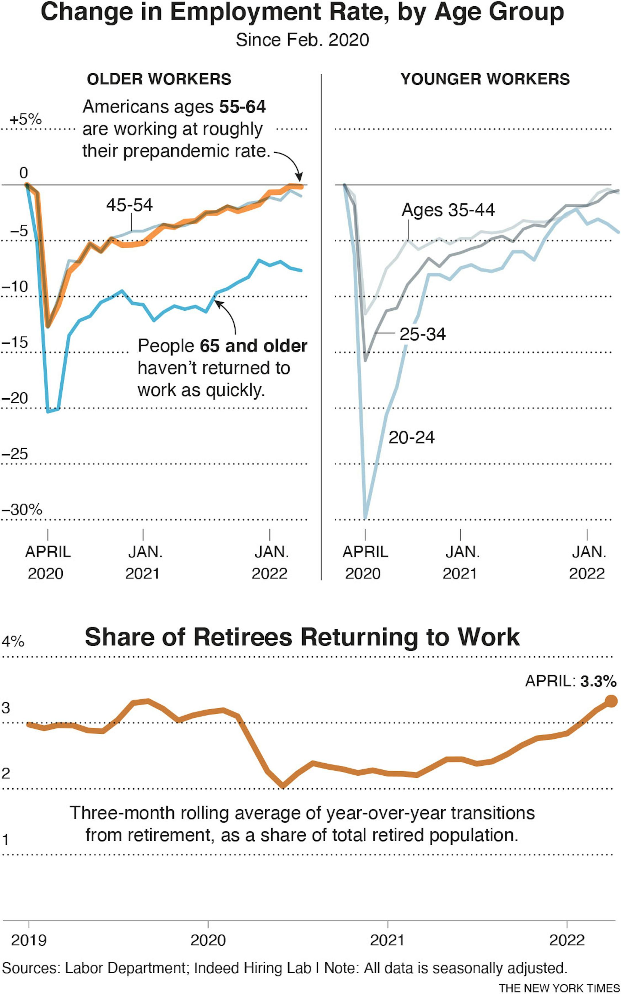 With Story: BC-OLDER-WORKERS-RETURN-NYT — Tracking employment trends by age group since 2019. Charts at 3.7 x 6.0 — cat=f