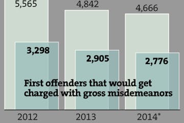 Minnesota DWI arrests