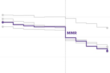 A line chart shows the trend of vaccinations among Minnesota kindergartners from 2014 through 2024, highlighting the MMR vaccine, which is down about