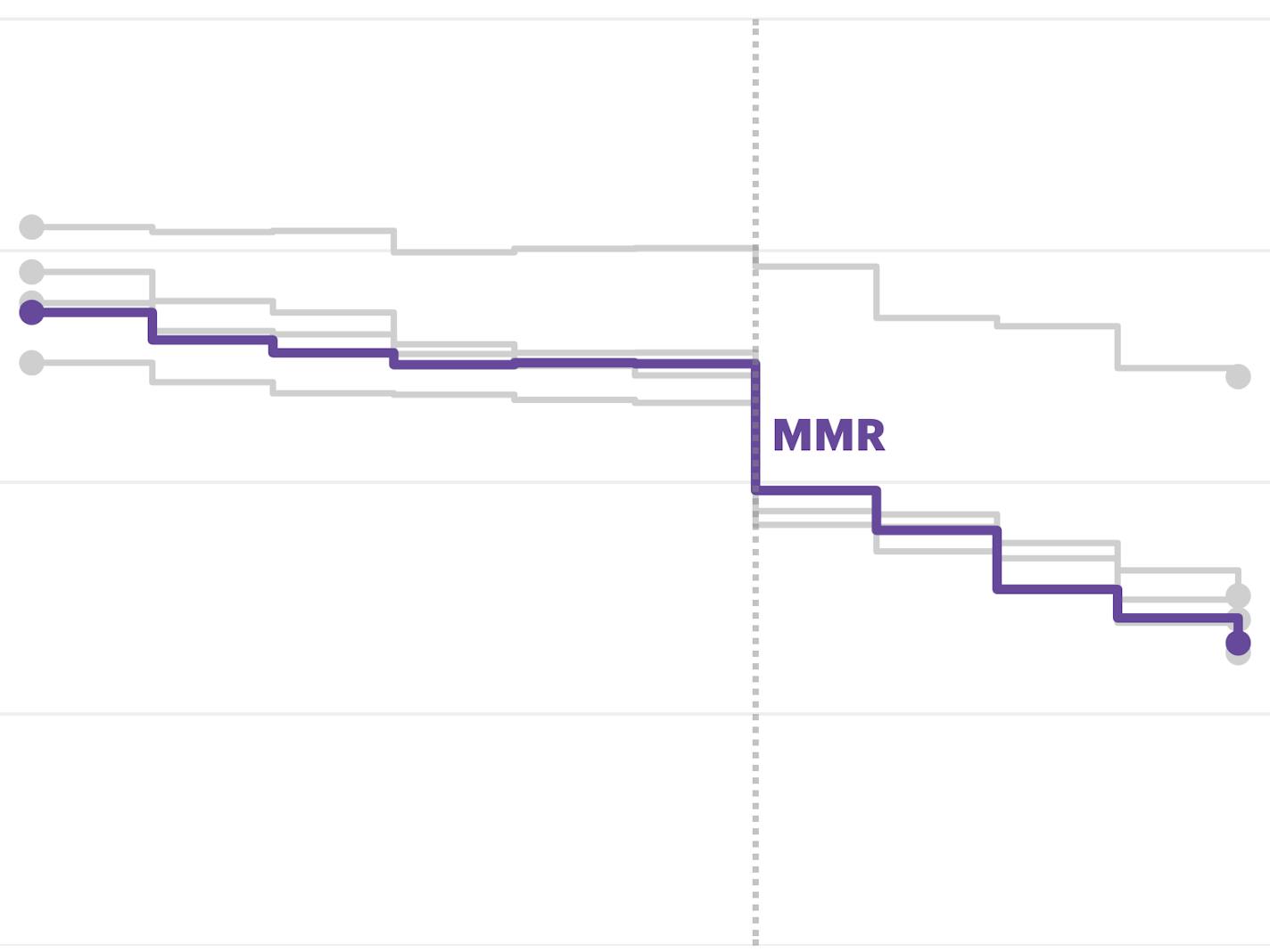 A line chart shows the trend of vaccinations among Minnesota kindergartners from 2014 through 2024, highlighting the MMR vaccine, which is down about 10 percentage points over the decade.