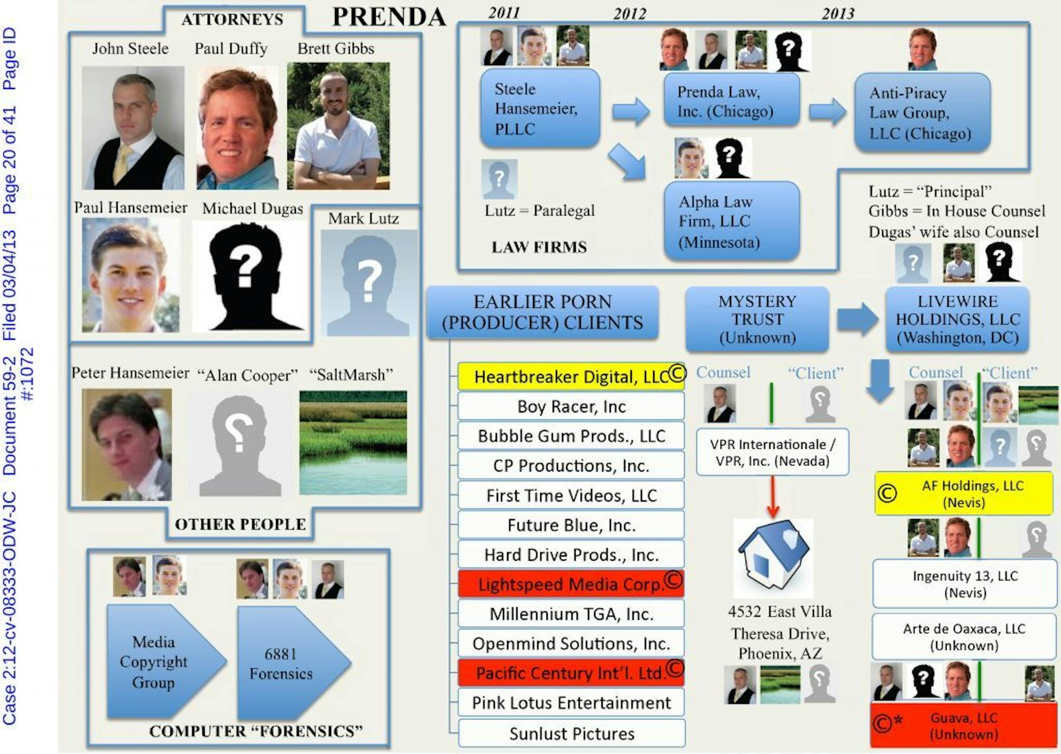 PDF called ConnectionsChart with head shots of key players in the story: John L. Steele , Paul Hansmeier, Peter Hansmeier, Paul Duffy and Brett Gibbs. Steele, Paul Hansmeier, Duffy and Gibbs are attorneys. Peter Hansmeier, Paul's brother, is a computer technician. I got the document from a public court file, so we can use it. Source the images as a federal filing in the Central District of California (Ingenuity 13 v. John Doe, case no. 12-cv-8333).