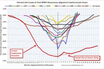 The employment recession in graph form