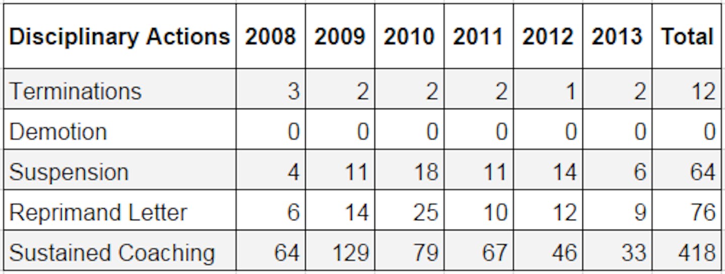 How the Minneapolis Police Department has doled out discipline since 2008. (Source: Minneapolis Police Dept.)