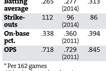 Low points: Joe Mauer's numbers from a career-worst season in 2015