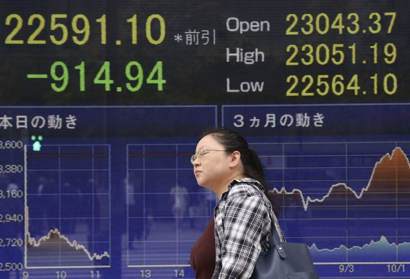 A woman walks by an electronic stock board of a securities firm in Tokyo, Thursday, Oct. 11, 2018. Asian markets tumbled on Thursday, after Wall Street slumped on a heavy selling of technology and internet stocks. Japan's benchmark fell by an unusually wide margin of 3.9 percent.