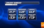 Twin Cities Weather Stats For January