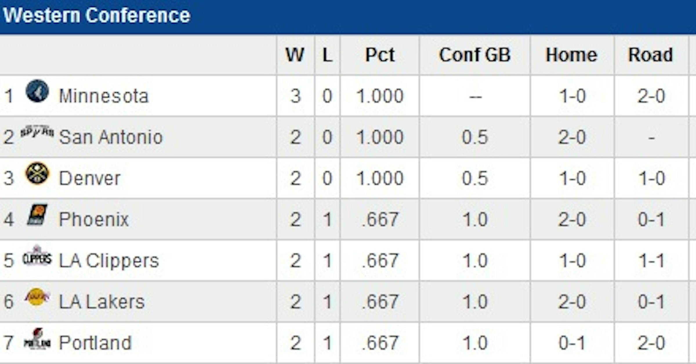 Inside the numbers: How the Wolves became the first 3-0 team in the NBA