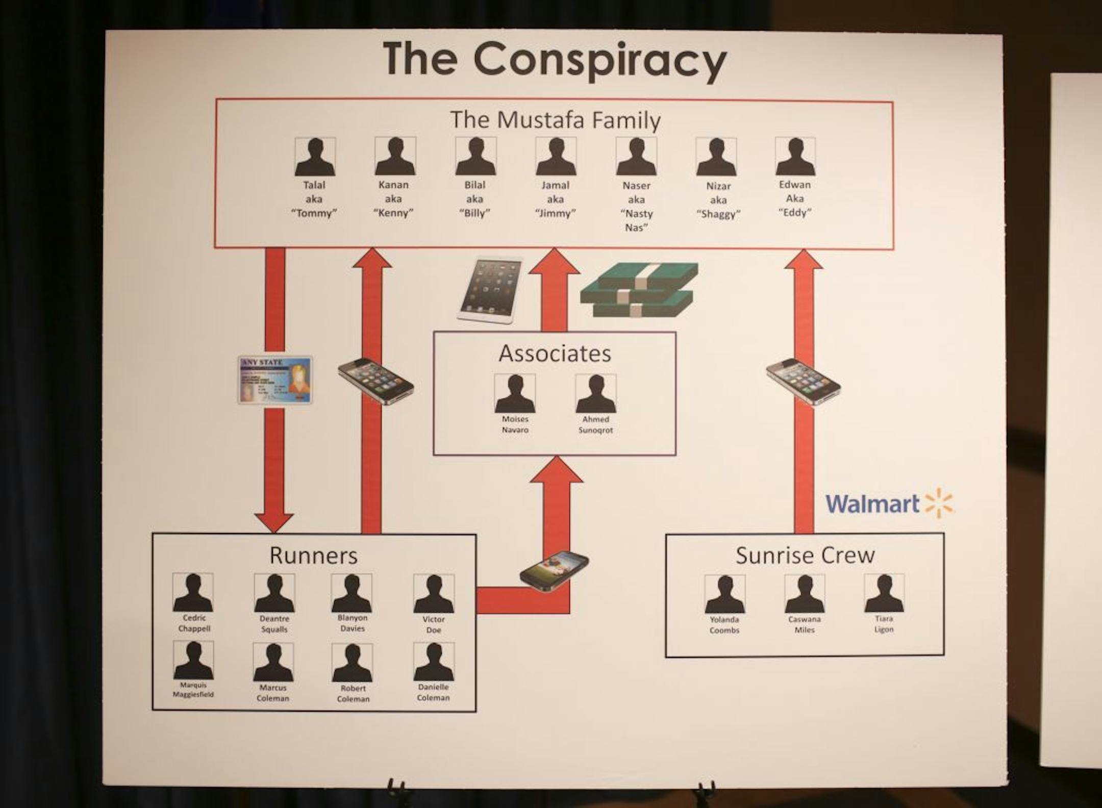 Informational graphics that U.S. Attorney Andrew Luger presented at the news conference at his office in Minneapolis where he announced the breakup of a mobile device theft ring based in the Twin Cities.