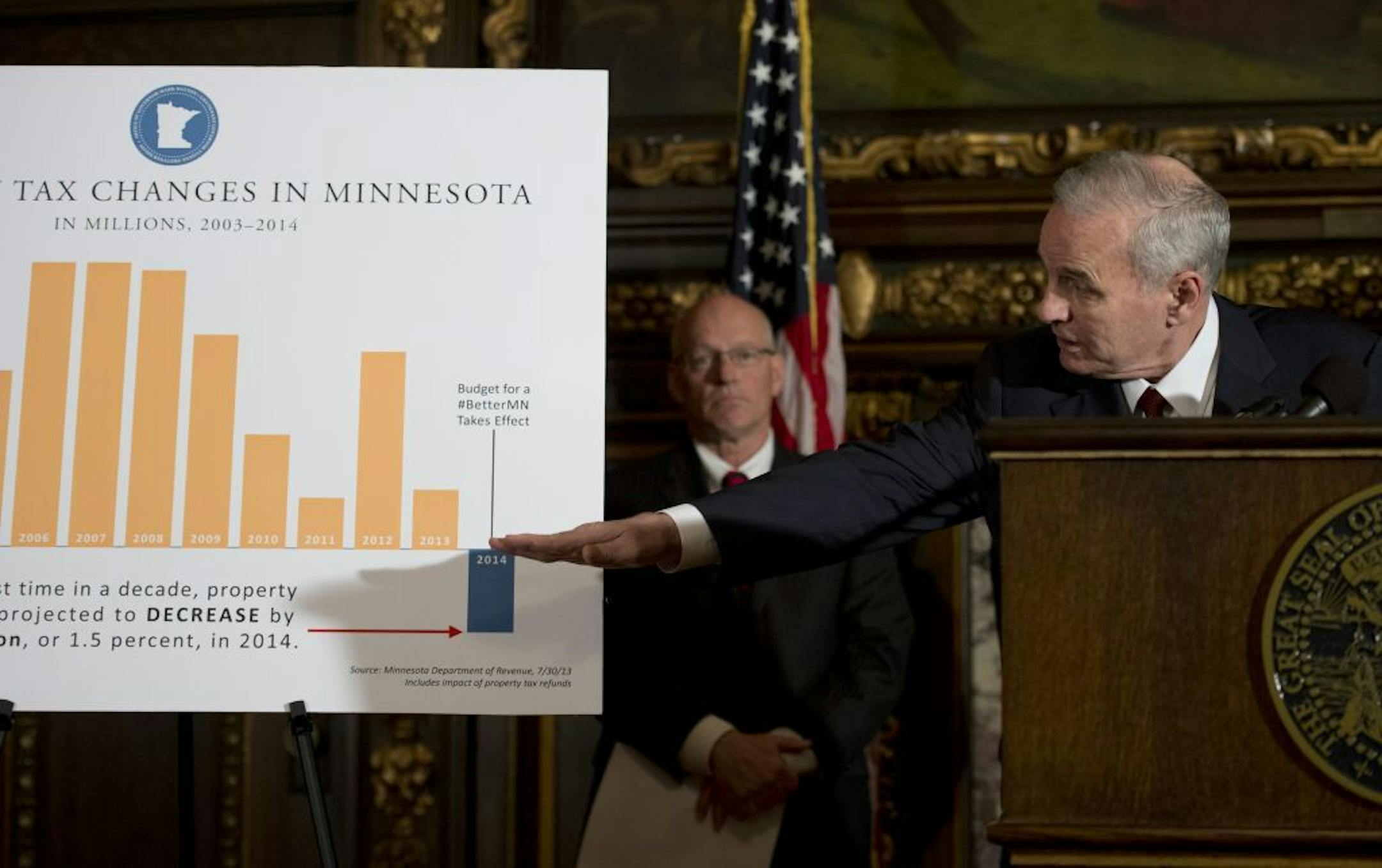 Governor Mark Dayton and Revenue Commissioner Myron Franz announced that Minnesota property taxes would go down 1.5% or $121 million from local government aid and property tax refunds, Tuesday July 30, 2013