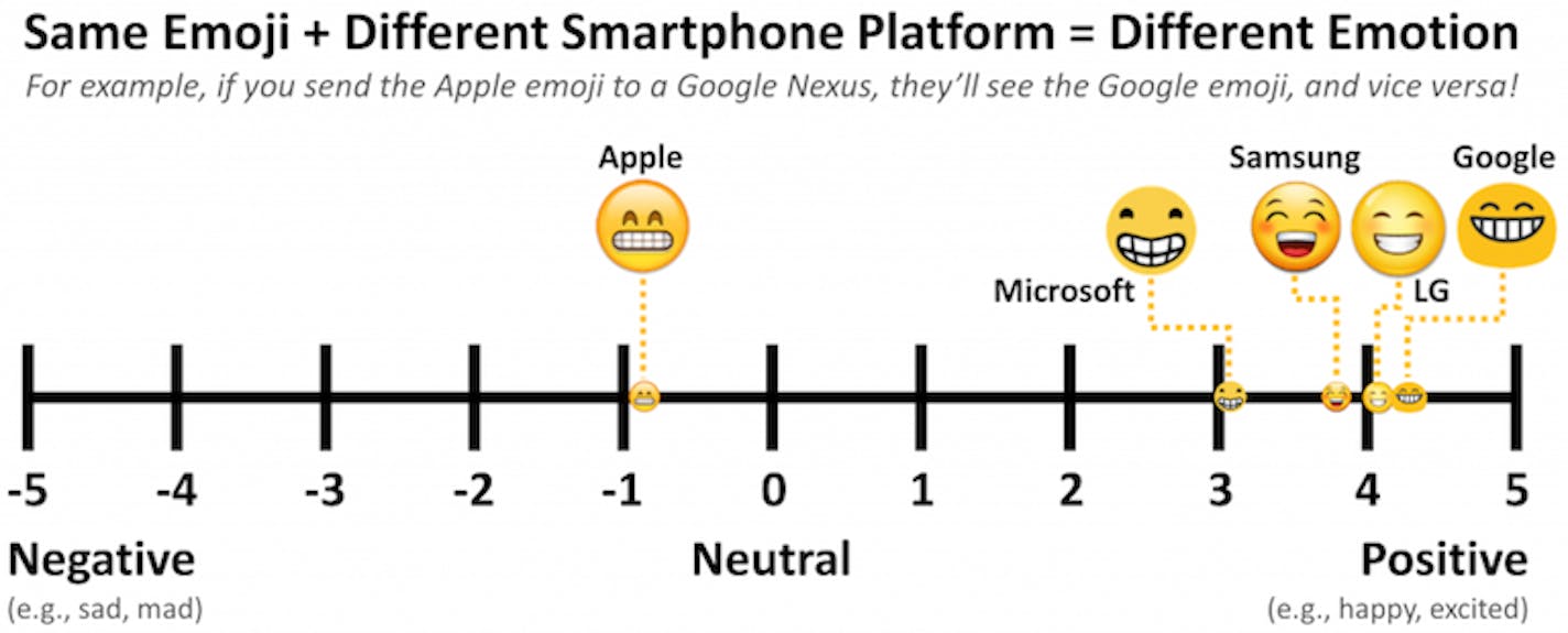 A graphic created for the University of Minnesota study shows how different devices display one emoji and how people react to it.