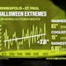 Halloween Extremes and Warming October Nights For Minneapolis