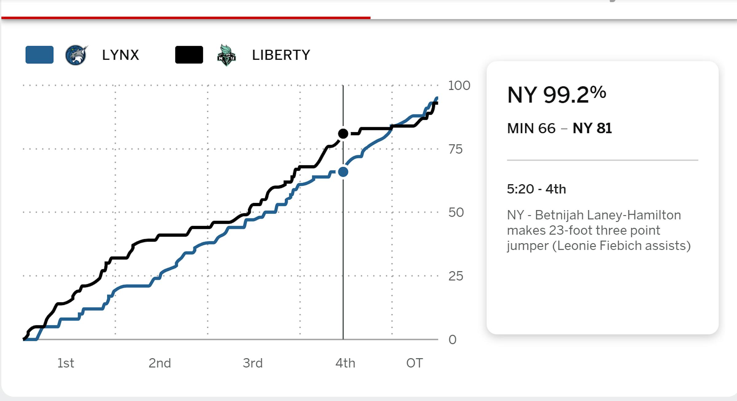 Did we just witness the greatest playoff comeback in Minnesota sports history?