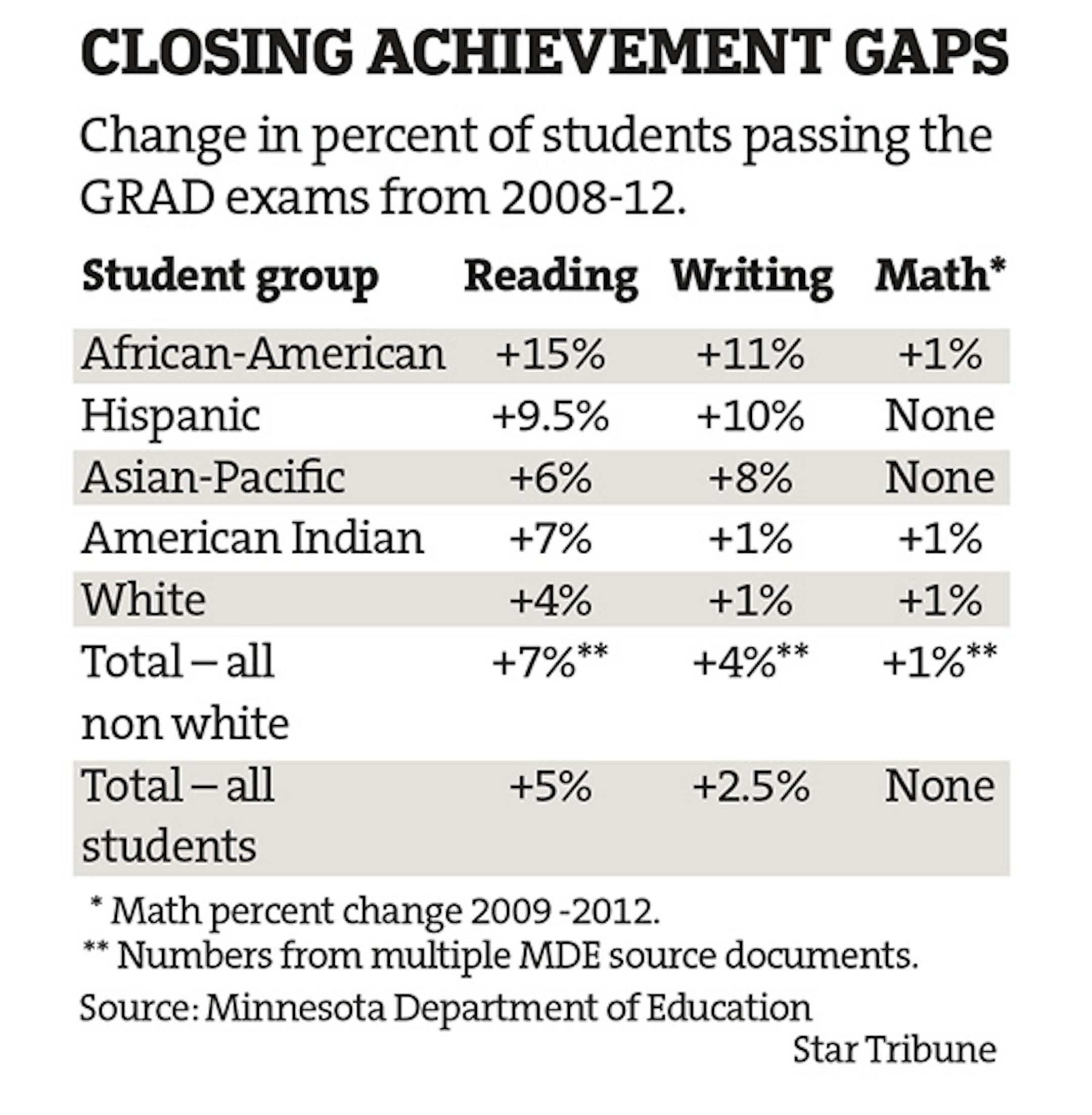 Chart: Closing Achievement Gaps.
