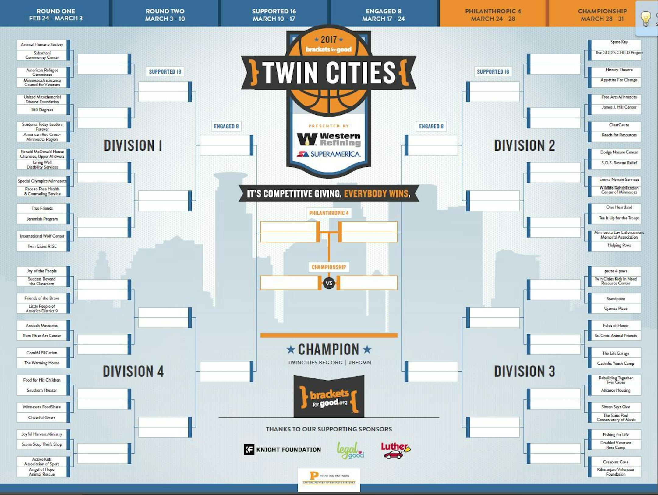 Brackets for Good seeds 64 Twin Cities nonprofits into an online fundraising tournament. The bracketing is nearly identical to the NCCA tournament, with nonprofits who raise more money than their opponent in an allotted time advancing to the next round. The charity which wins in the championship round ending on March 31 is awarded a $10,000 grand prize. Source: Bracket for Good