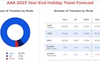 AAA 2023 Year-End Holiday Travel Forecast