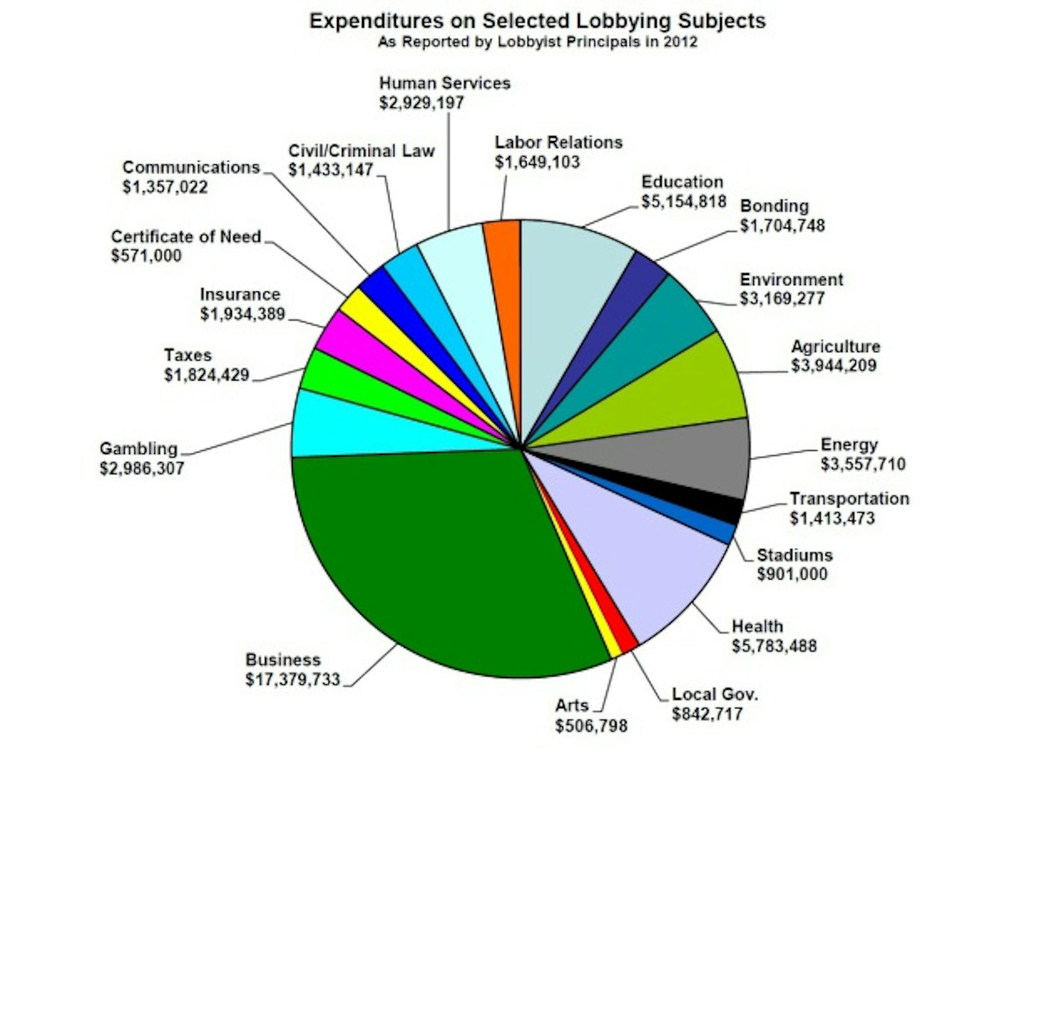 From the Minnesota Campign Finance and Public Disclosure Board "As Reported by Lobbyist Principals in 2012"