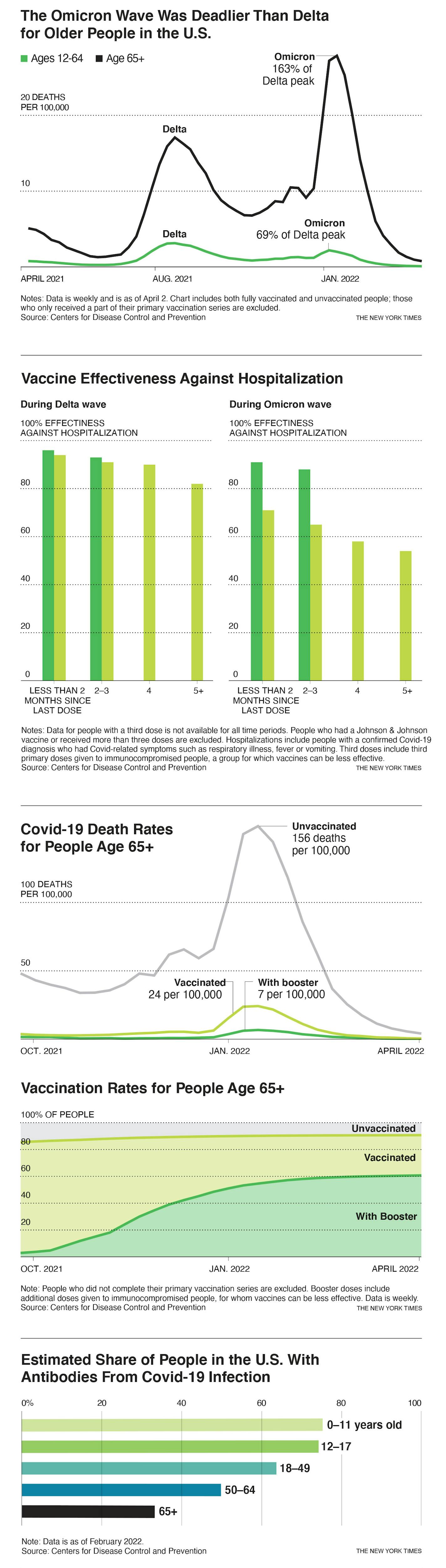 With Story: BC-VIRUS-DEATHS-NYT — Despite strong levels of vaccination among older people, Covid killed them at vastly higher rates during this winter's Omicron wave than it did last year, preying on long delays since their last shots and the variant's ability to skirt immune defenses. Five separate chart elements stacked vertically at 4.5 X 17.3 — cat=a