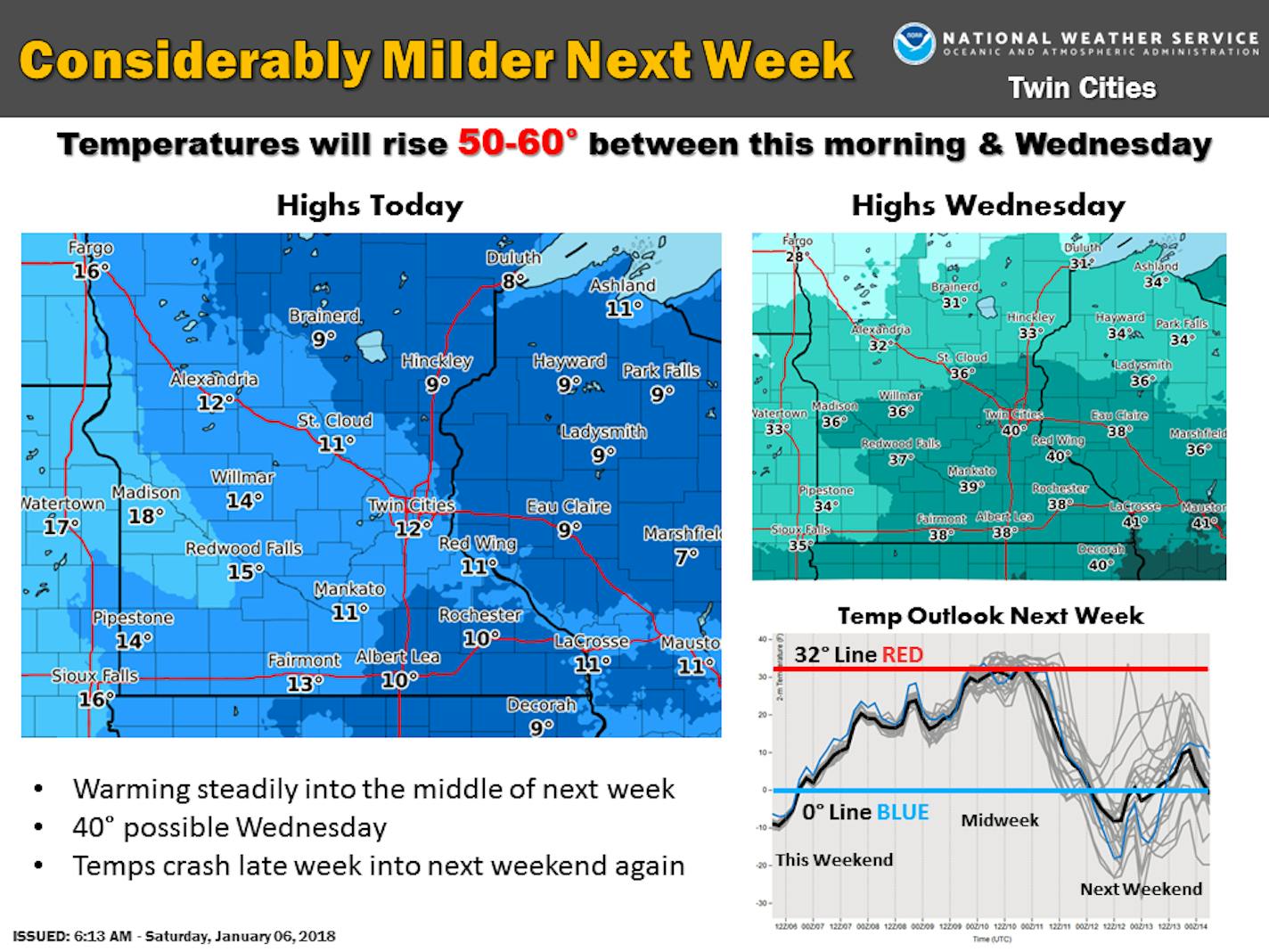 The Twin Cities forecast calls for a warmup later this week.