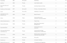 Top workplaces 2023 National Standard Setters