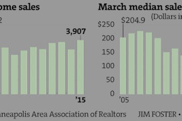 Home sales spring upward