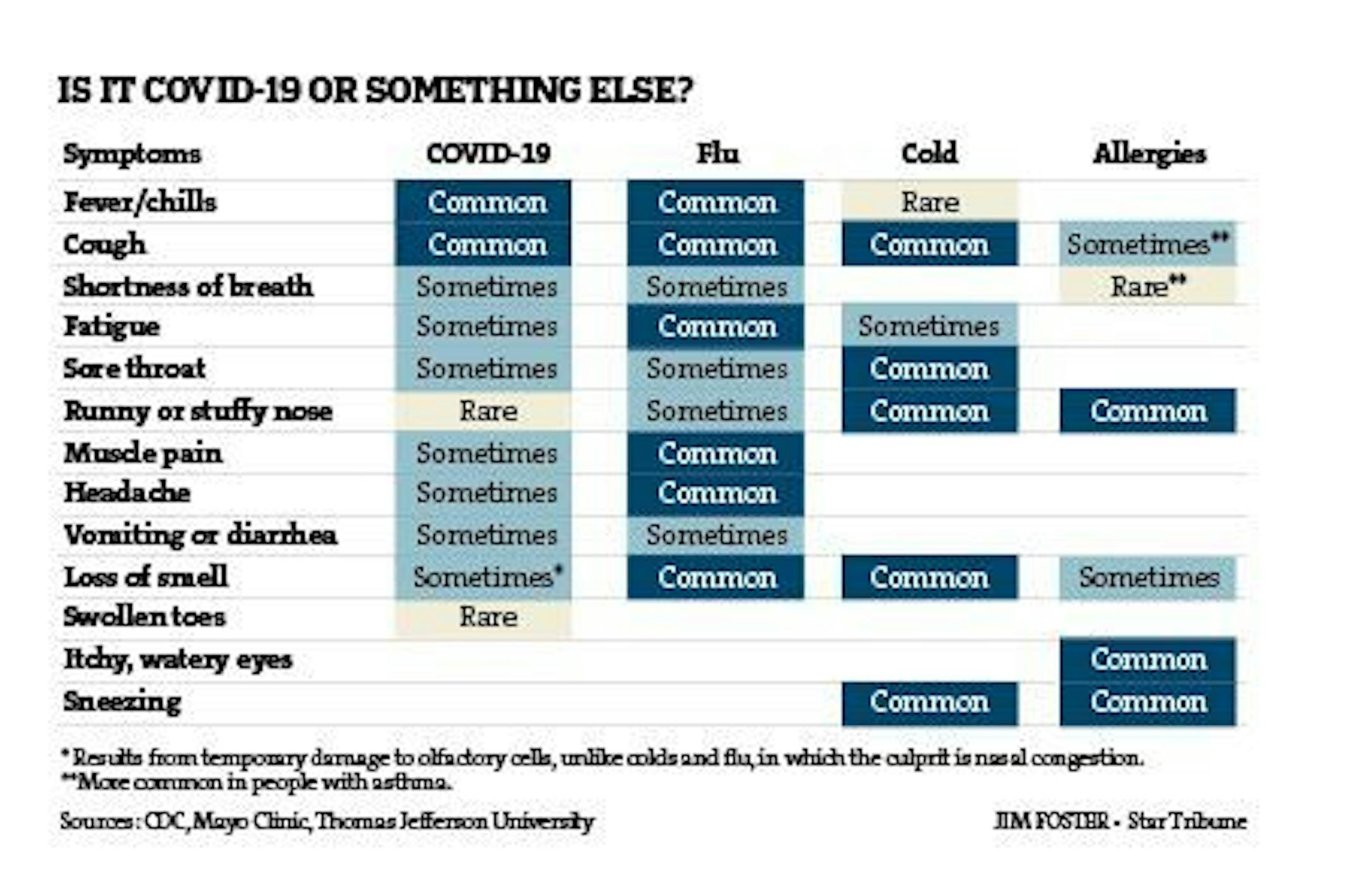 What do your symptoms mean?