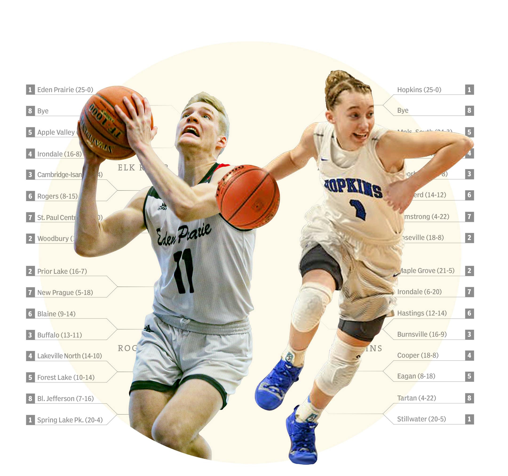 12/26/2018
DRAKE DOBBS Leads unbeaten Eden Prairie into Section 2 tournament. Paige Bueckers Hopkins and UConn-bound senior seek Class 4A title repeat.