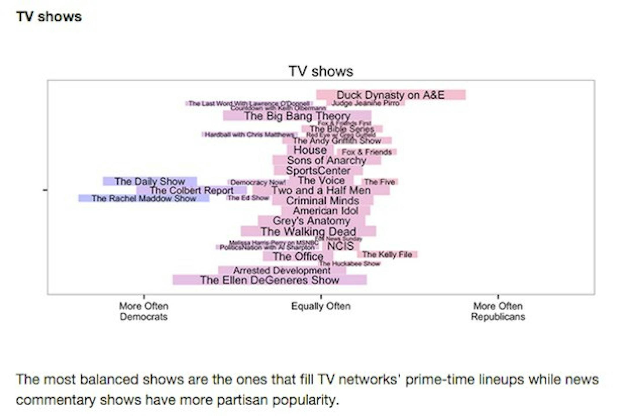 TV shows that split political leanings.
