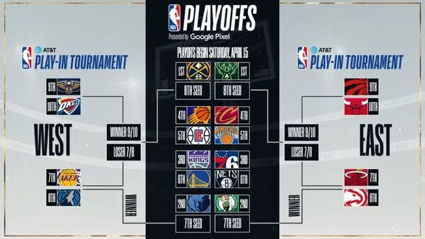 Refresher course: How does the NBA play-in tournament work?