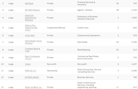 Is your employer on the 2023 list of Minnesota's Top Workplaces?