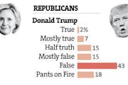 Assessing the candidates' overall truthfulness (updated)