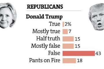 Assessing the candidates' overall truthfulness (updated)