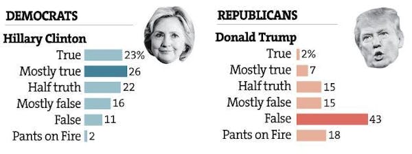 Assessing the candidates' overall truthfulness (updated)