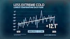 Lowest Cold Temps Since 1970
