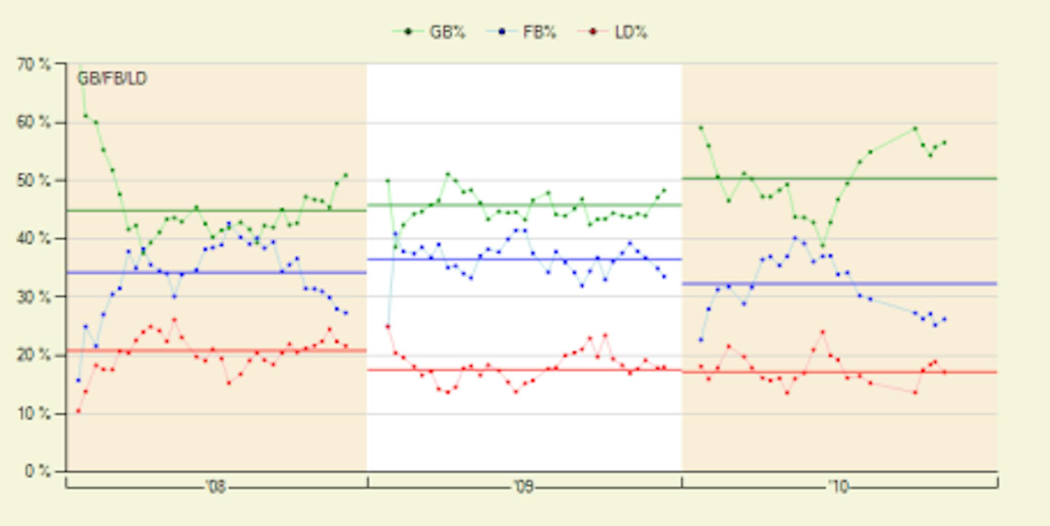 Nick Blackburn's Batted Ball Numbers - Fangraphs.com