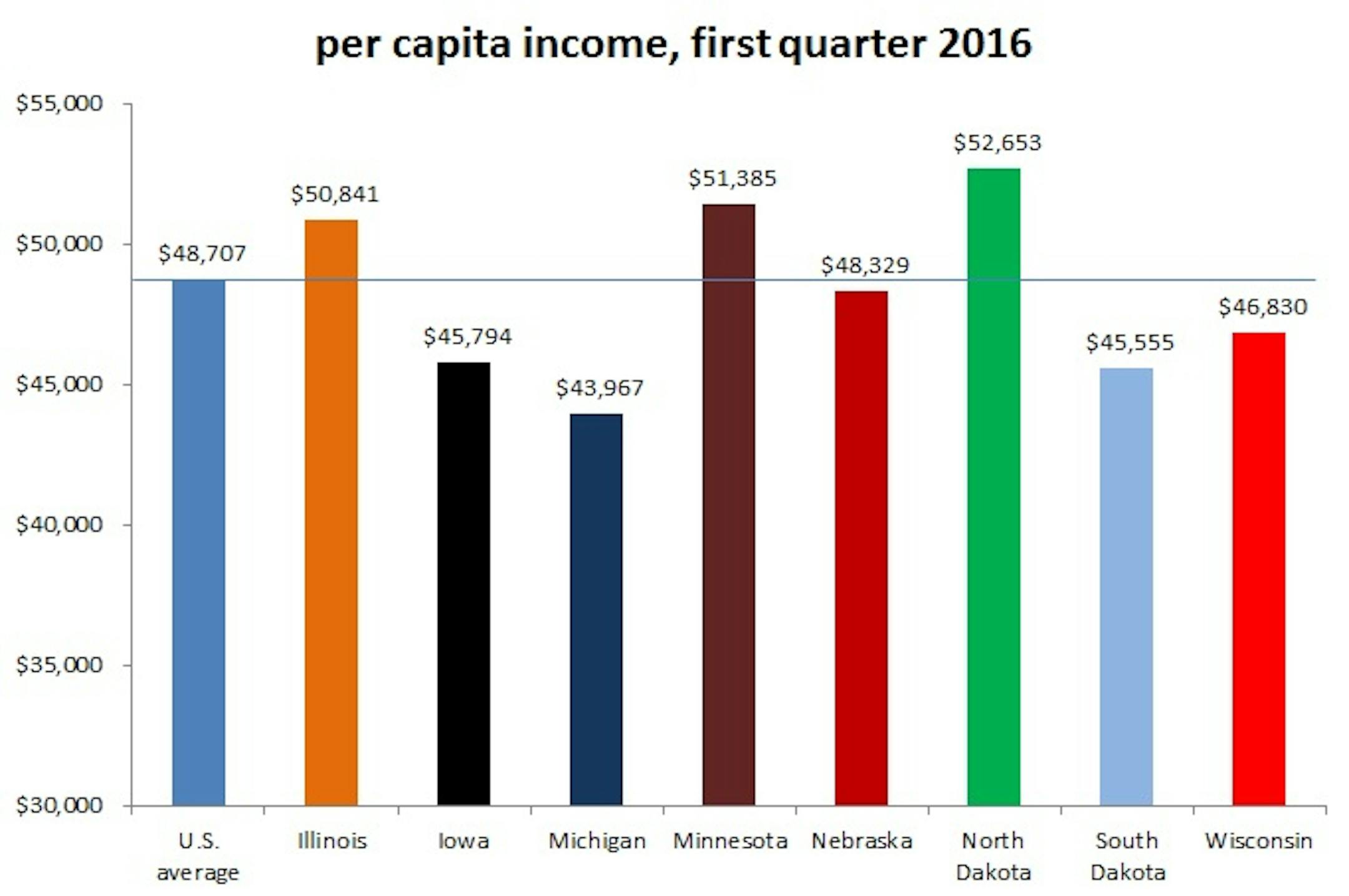 A comparison of per-capita personal income among Midwest states and the broader country.