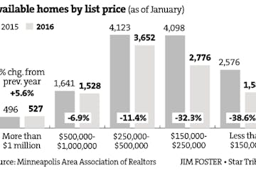 Entry-level home buyers facing dwindling options