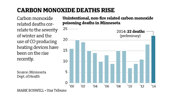 Carbon monoxide deaths surge in Minnesota; two Lindstrom women are latest victims